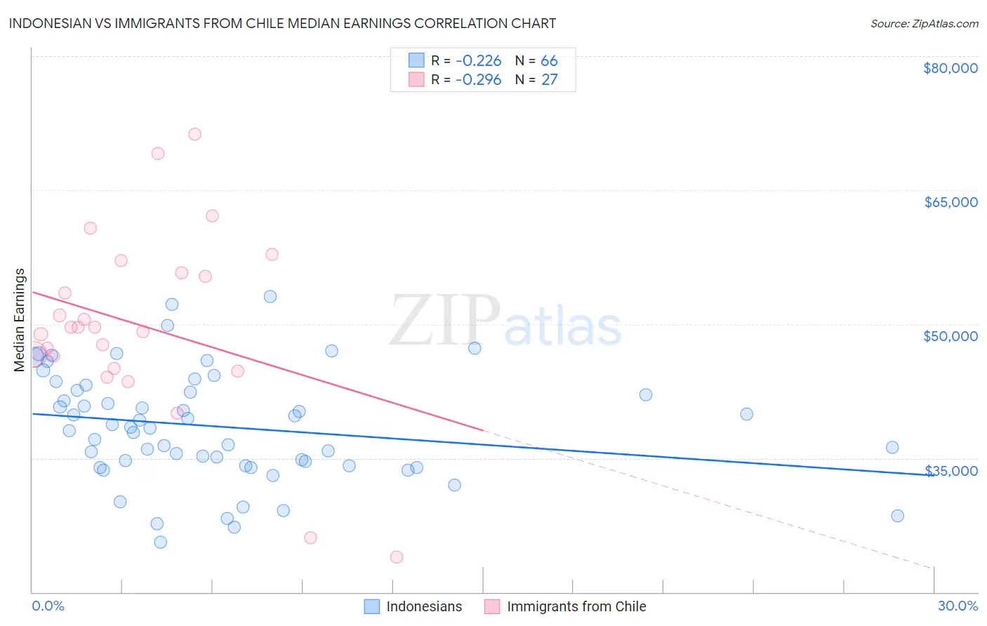 Indonesian vs Immigrants from Chile Median Earnings
