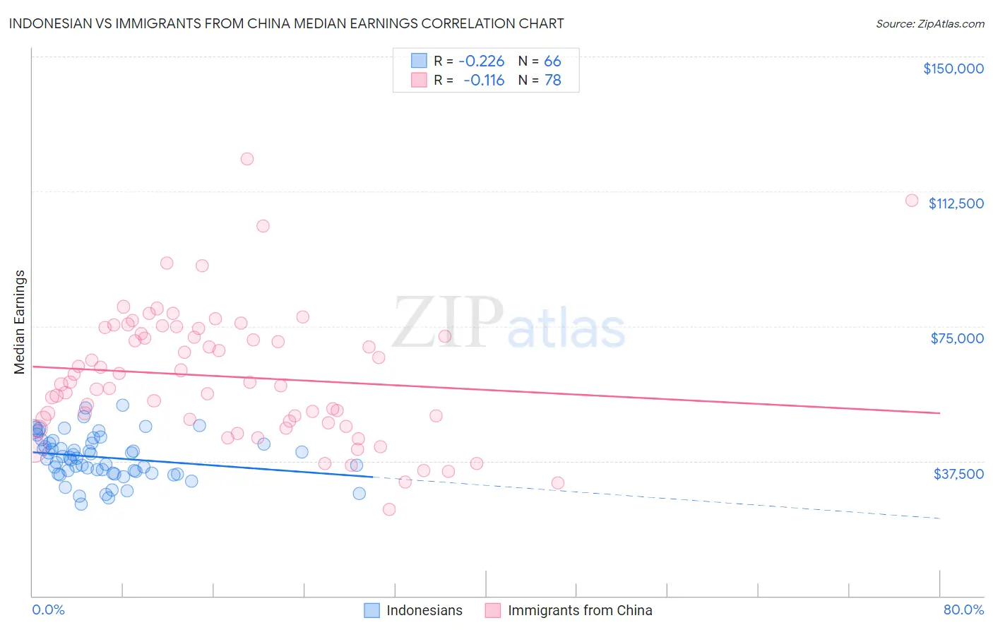 Indonesian vs Immigrants from China Median Earnings