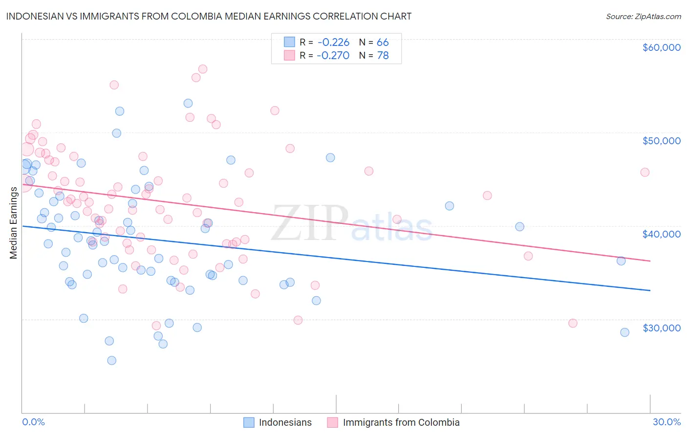 Indonesian vs Immigrants from Colombia Median Earnings