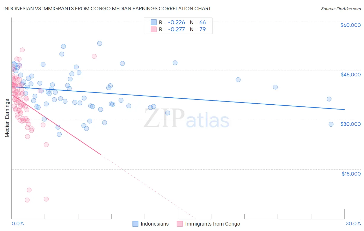 Indonesian vs Immigrants from Congo Median Earnings
