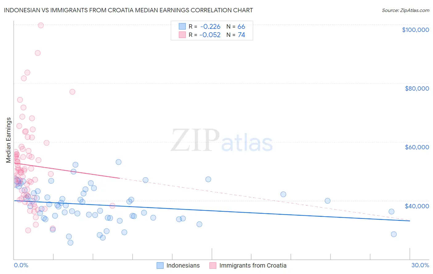 Indonesian vs Immigrants from Croatia Median Earnings