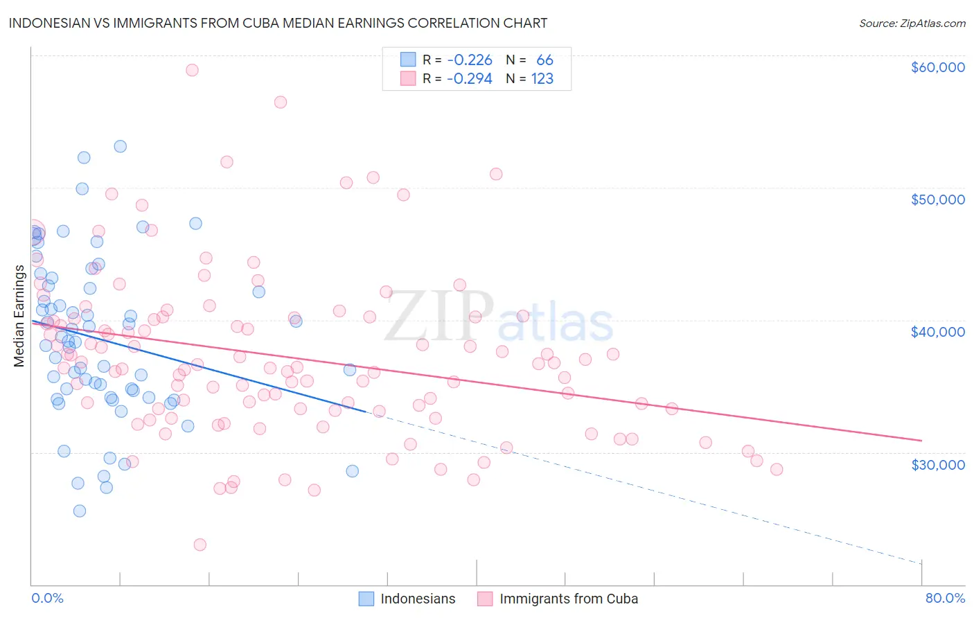 Indonesian vs Immigrants from Cuba Median Earnings