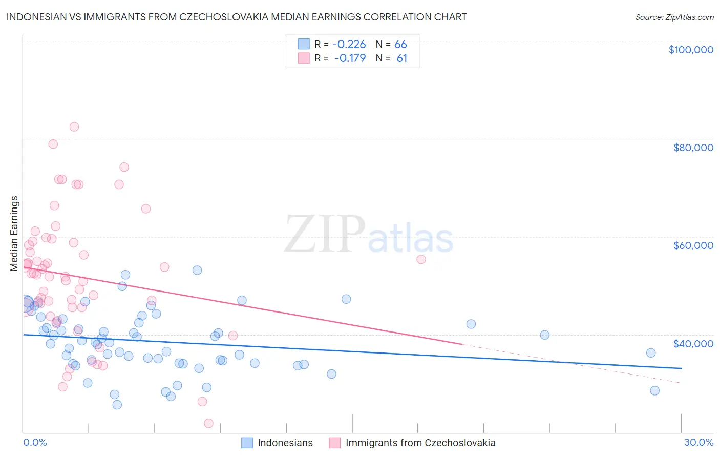 Indonesian vs Immigrants from Czechoslovakia Median Earnings