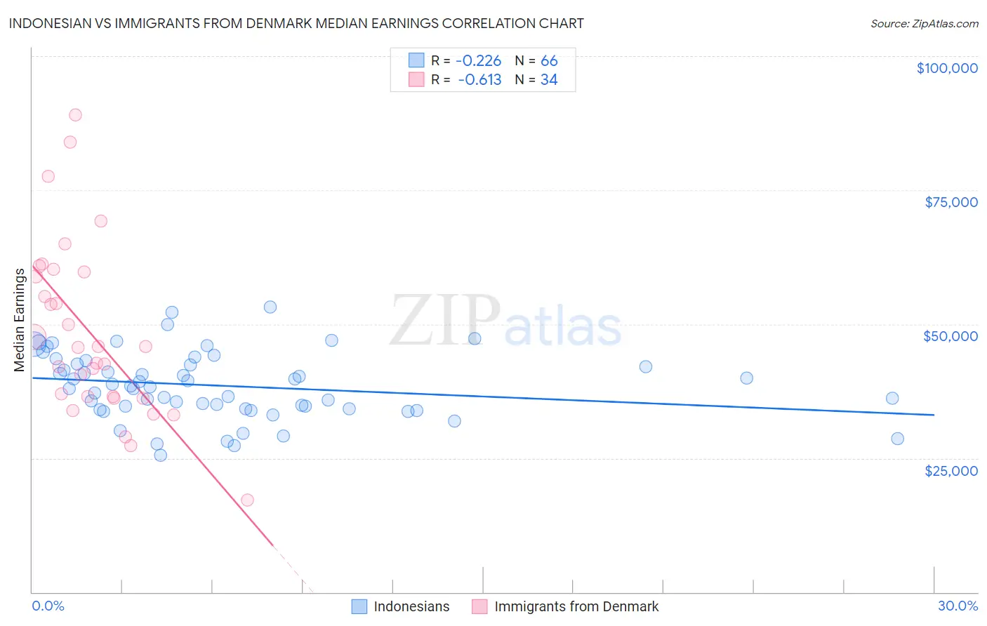 Indonesian vs Immigrants from Denmark Median Earnings