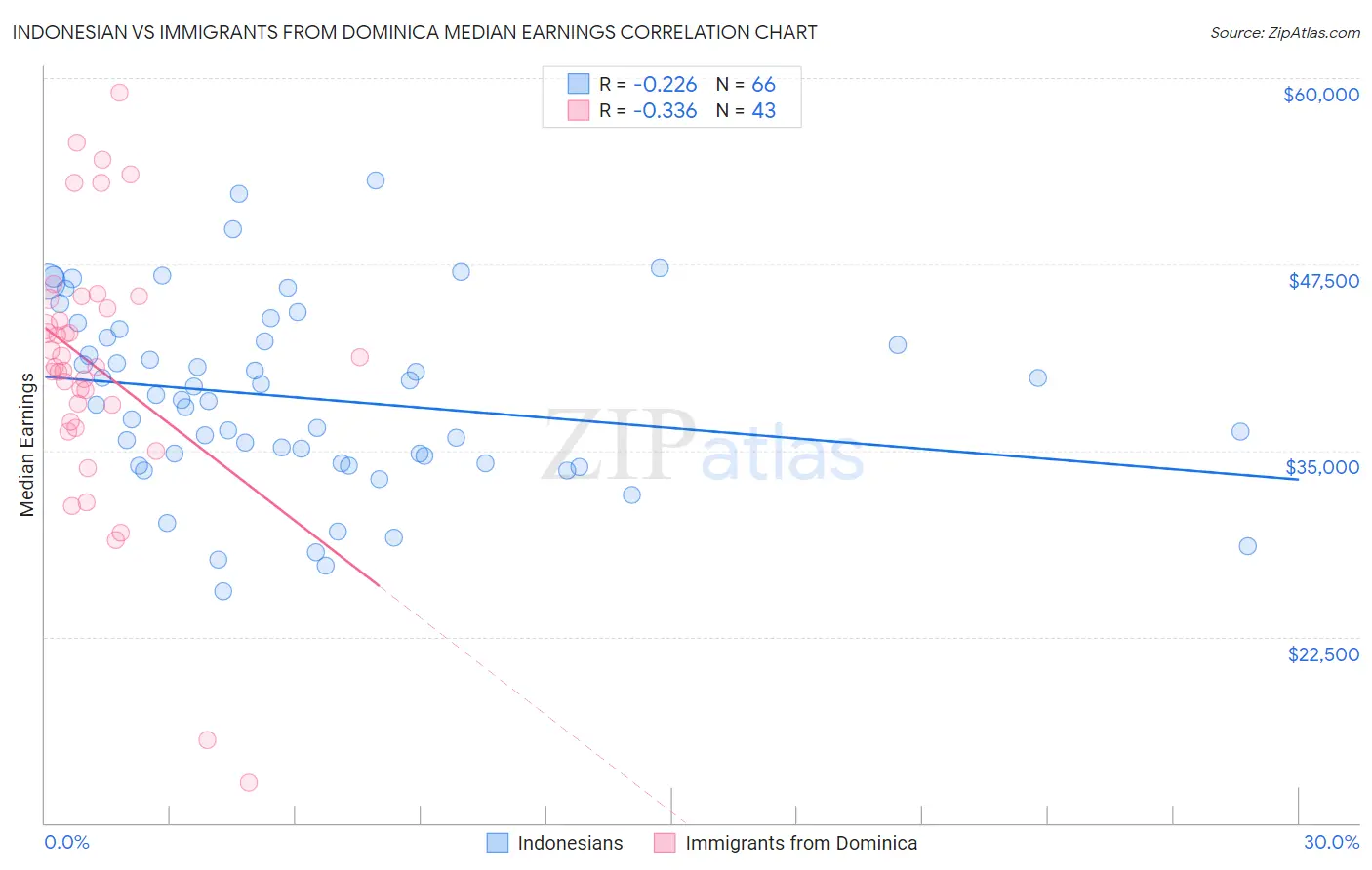 Indonesian vs Immigrants from Dominica Median Earnings