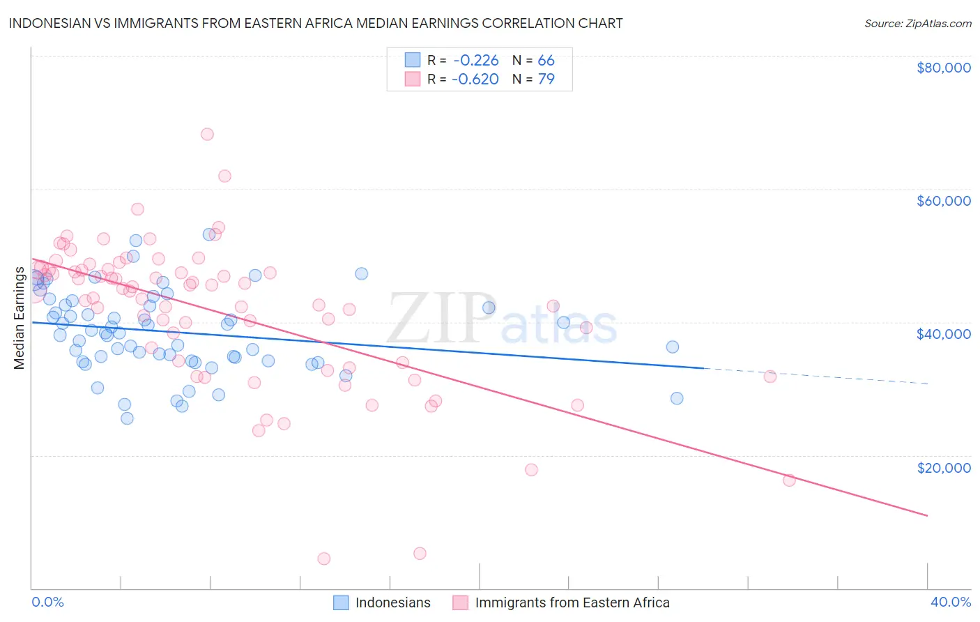 Indonesian vs Immigrants from Eastern Africa Median Earnings