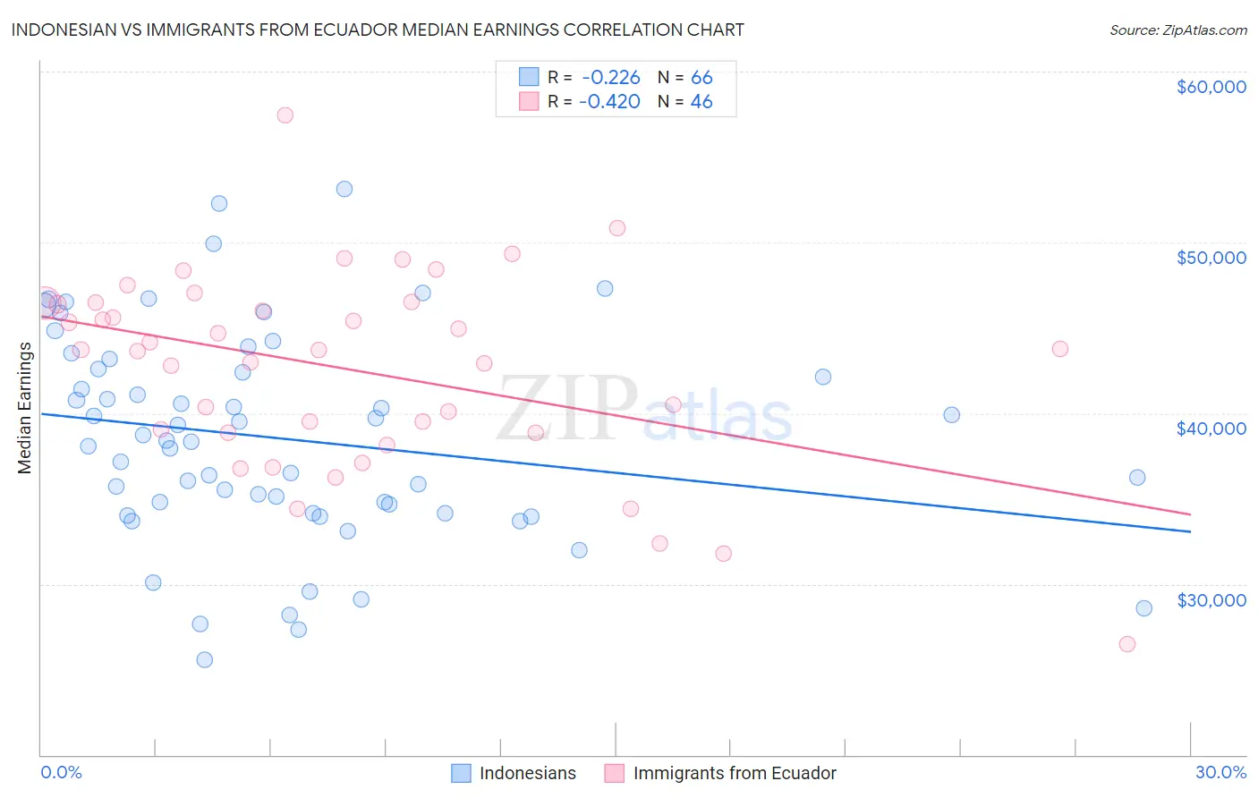 Indonesian vs Immigrants from Ecuador Median Earnings