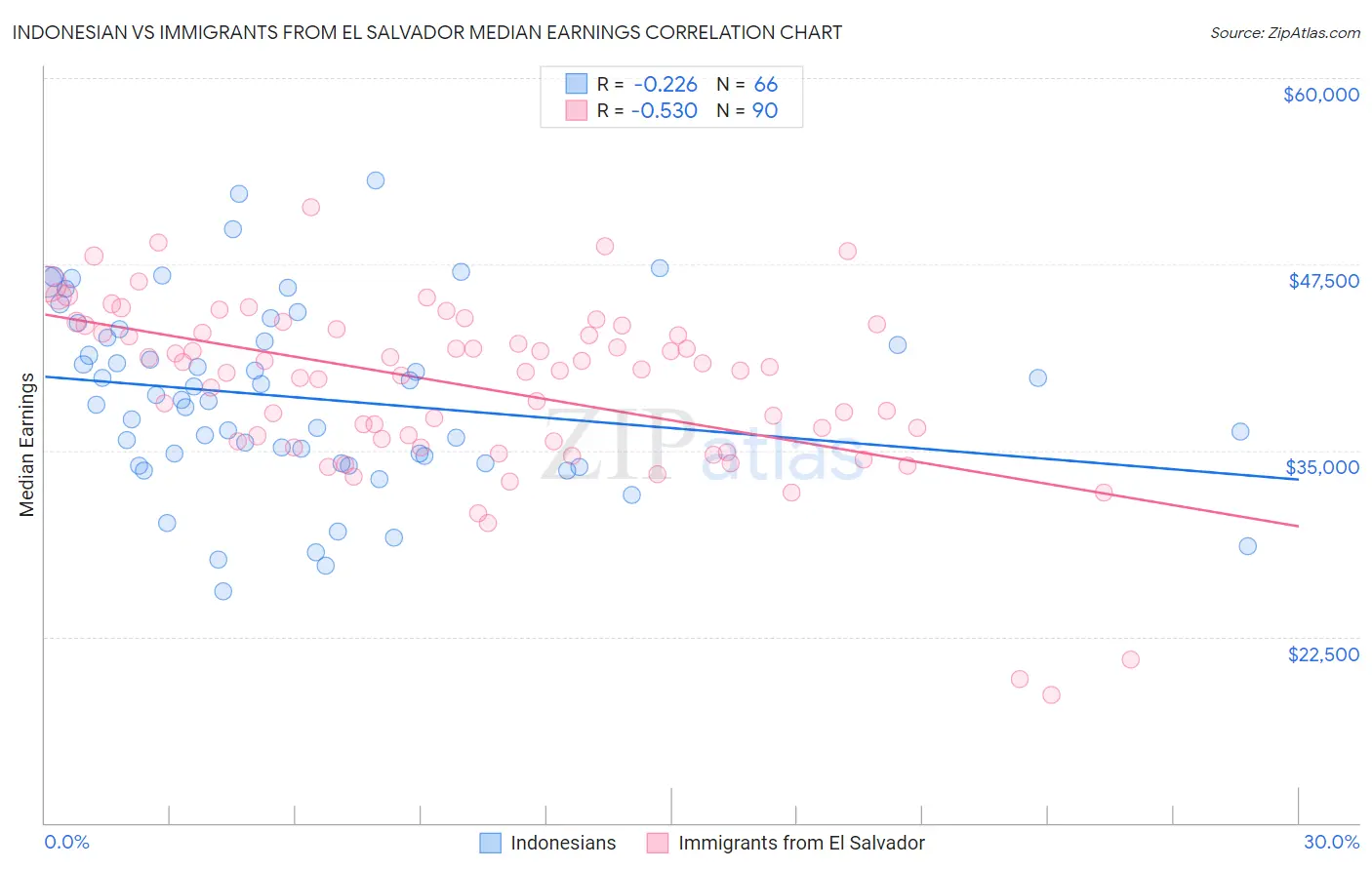 Indonesian vs Immigrants from El Salvador Median Earnings
