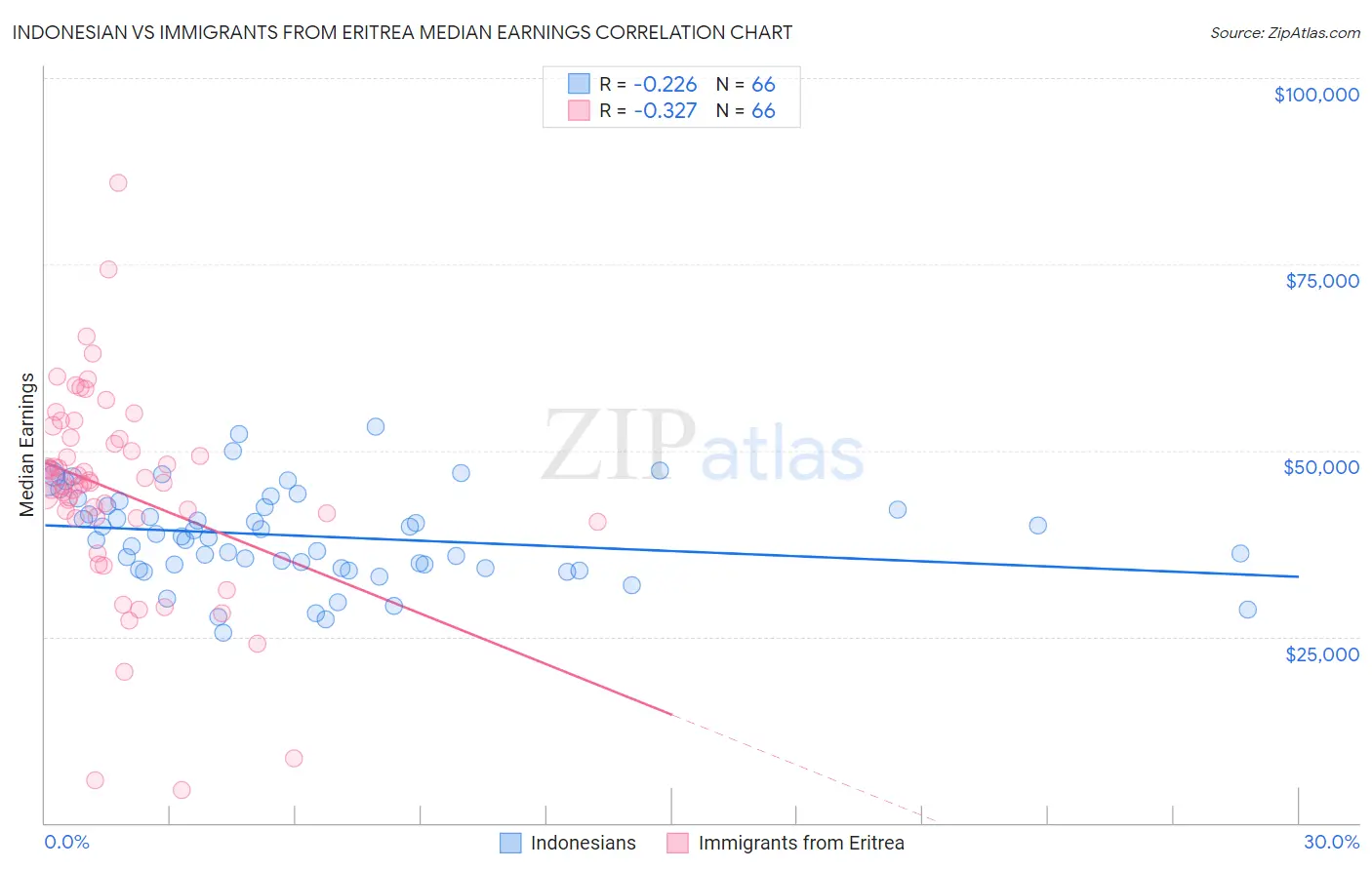 Indonesian vs Immigrants from Eritrea Median Earnings