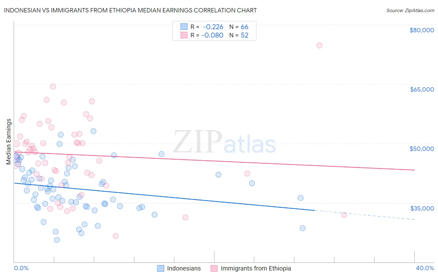 Indonesian vs Immigrants from Ethiopia Median Earnings