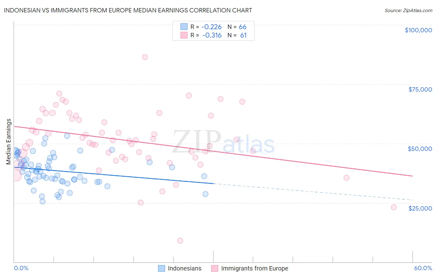 Indonesian vs Immigrants from Europe Median Earnings