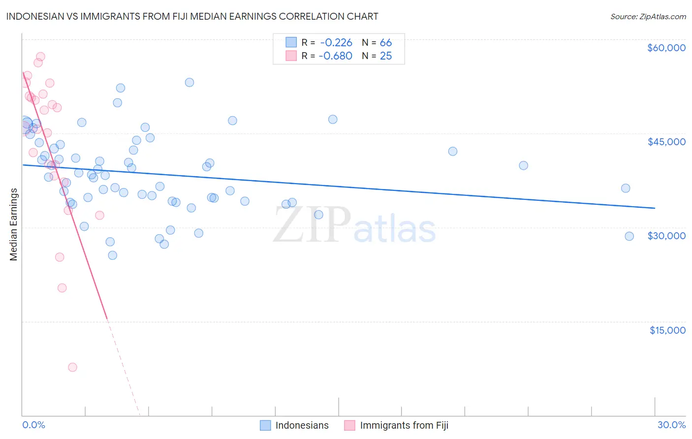 Indonesian vs Immigrants from Fiji Median Earnings