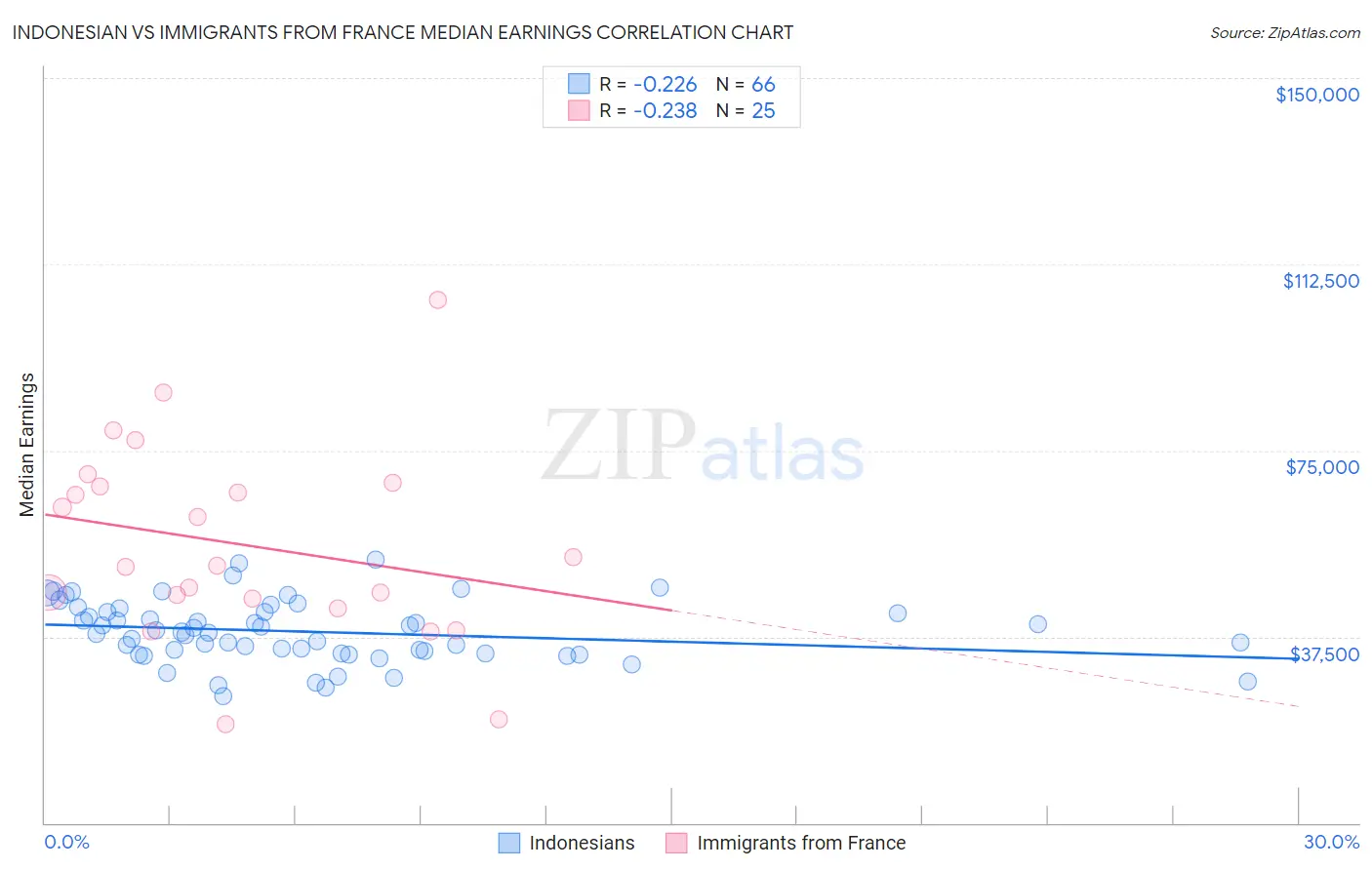 Indonesian vs Immigrants from France Median Earnings