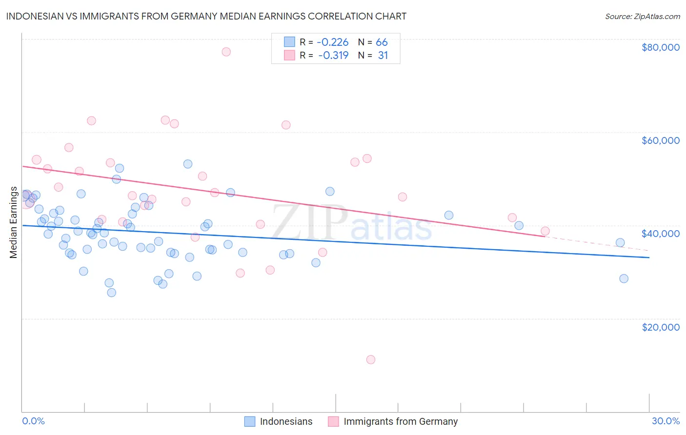 Indonesian vs Immigrants from Germany Median Earnings