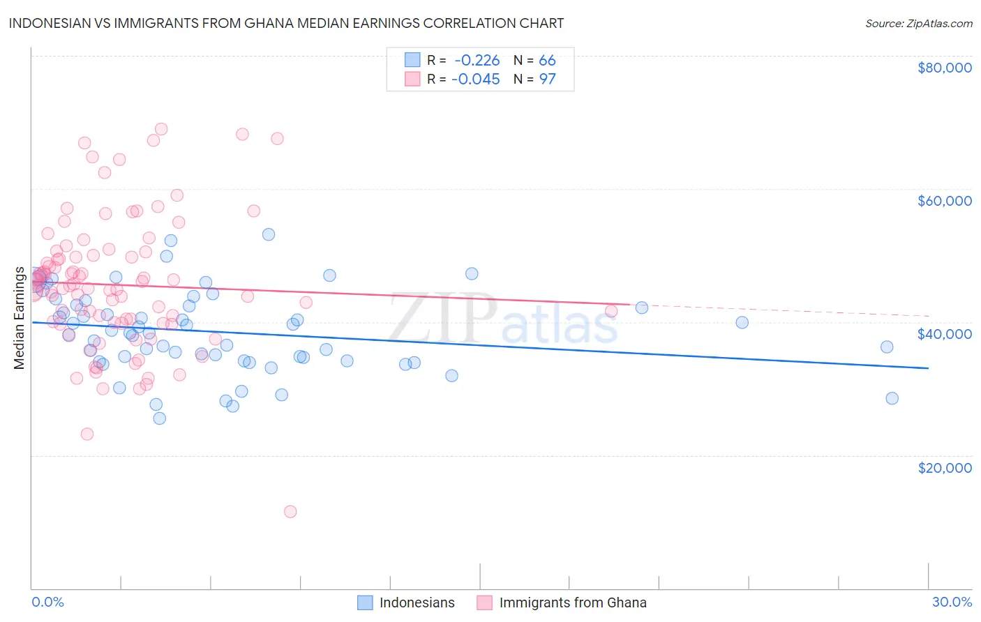 Indonesian vs Immigrants from Ghana Median Earnings