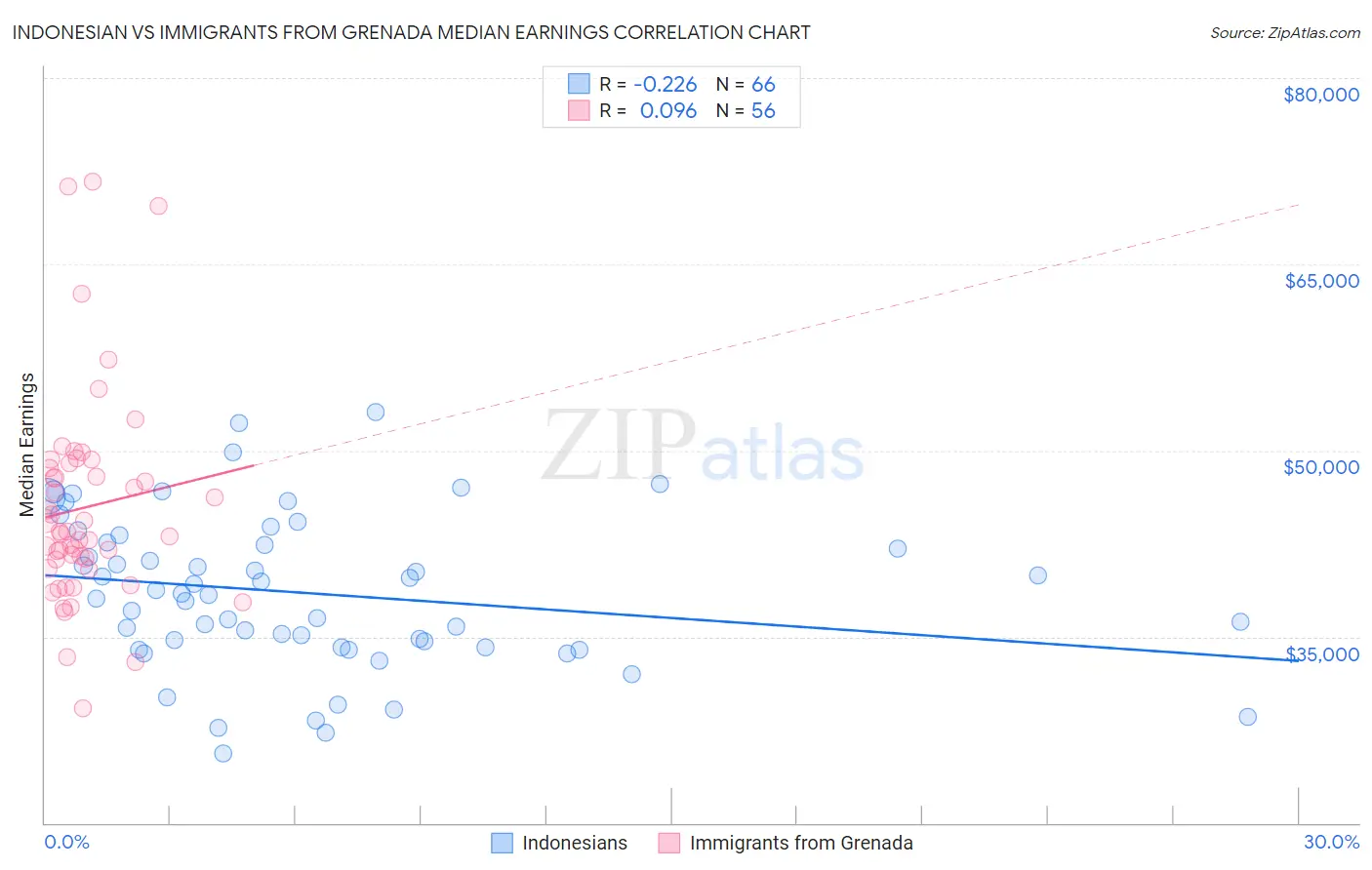 Indonesian vs Immigrants from Grenada Median Earnings