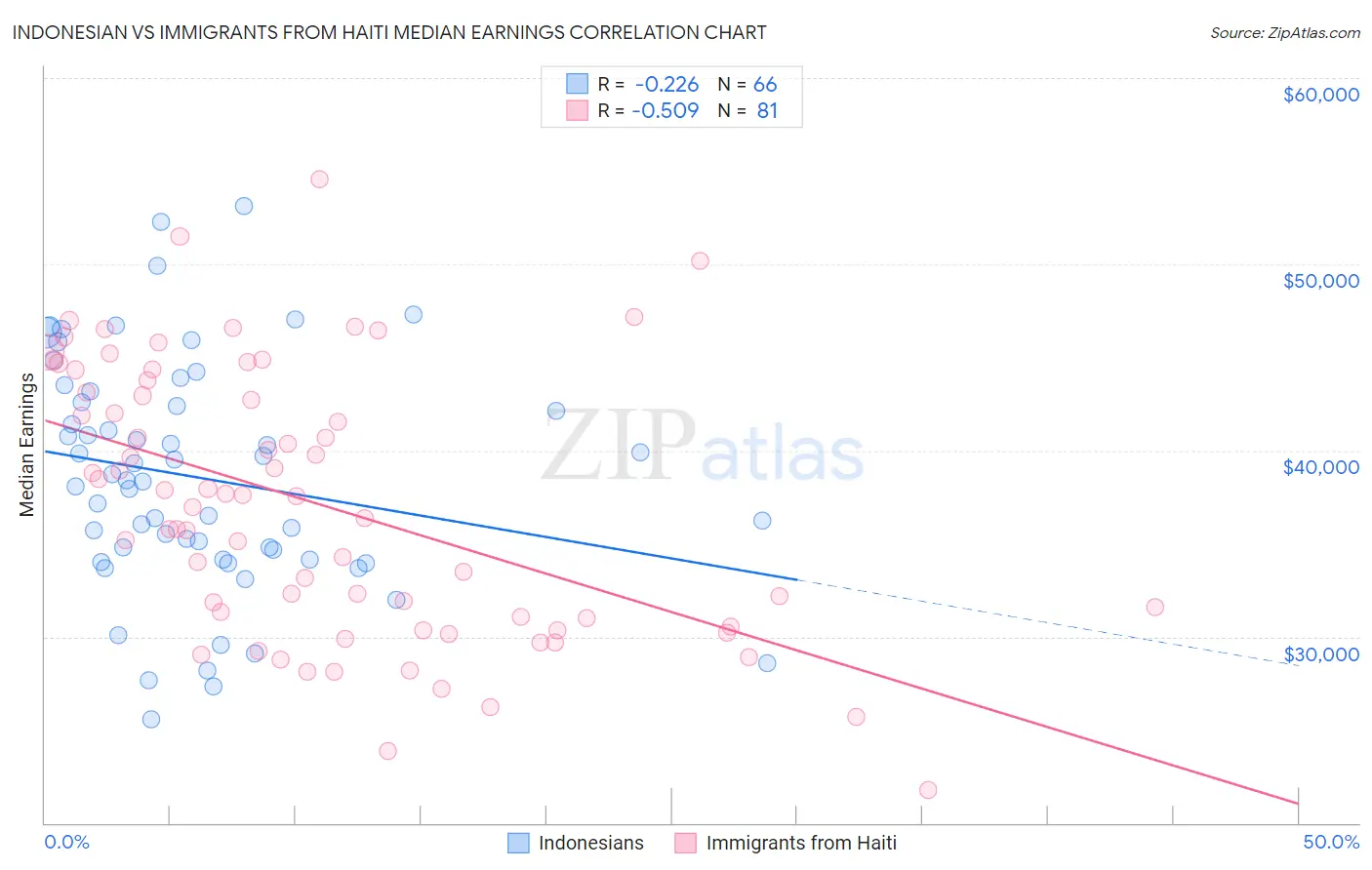 Indonesian vs Immigrants from Haiti Median Earnings