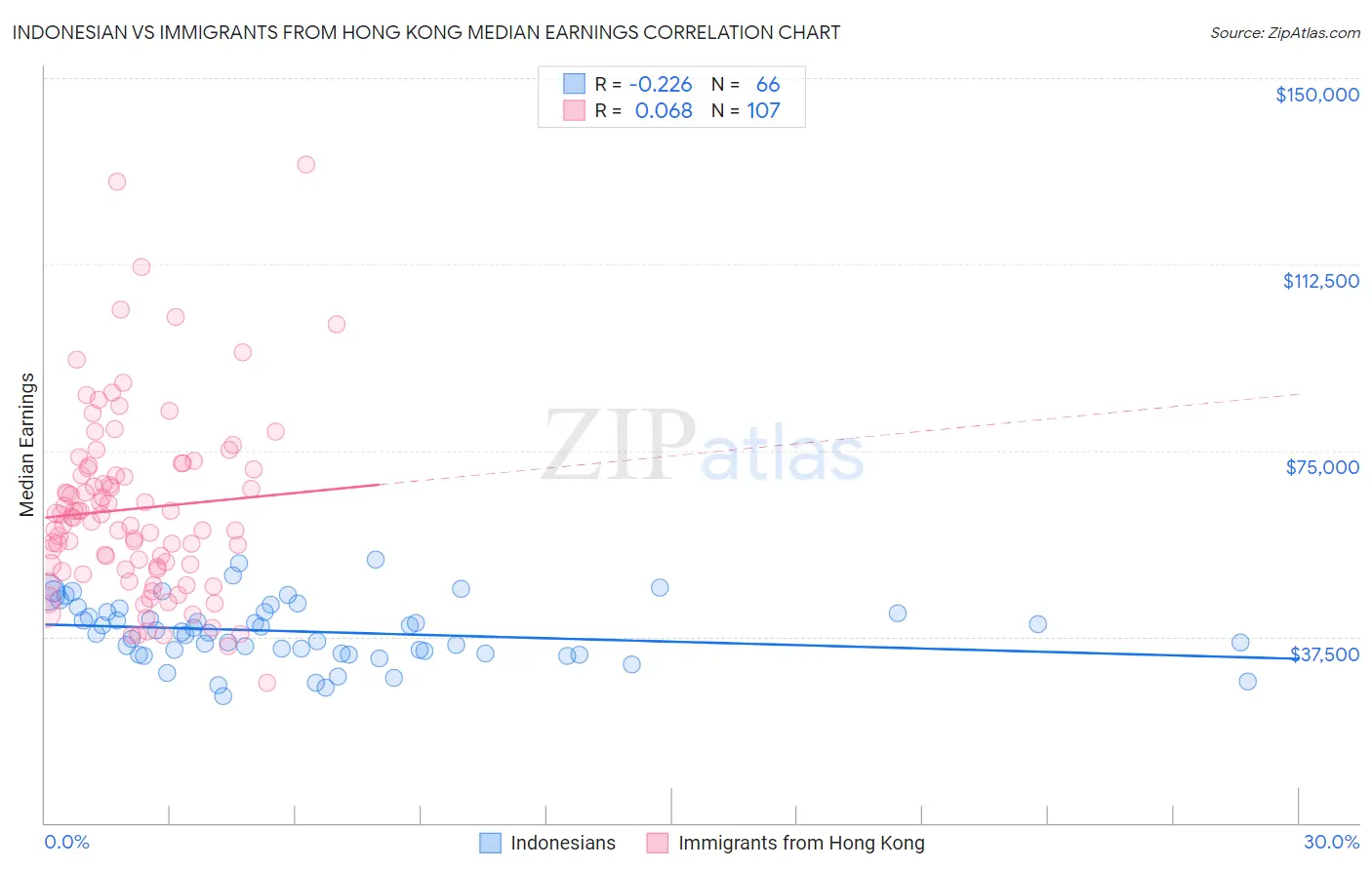 Indonesian vs Immigrants from Hong Kong Median Earnings