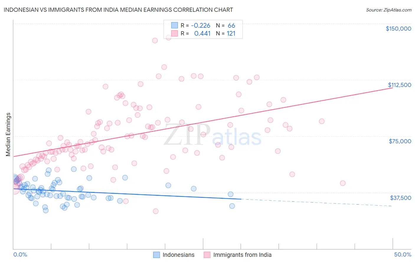 Indonesian vs Immigrants from India Median Earnings