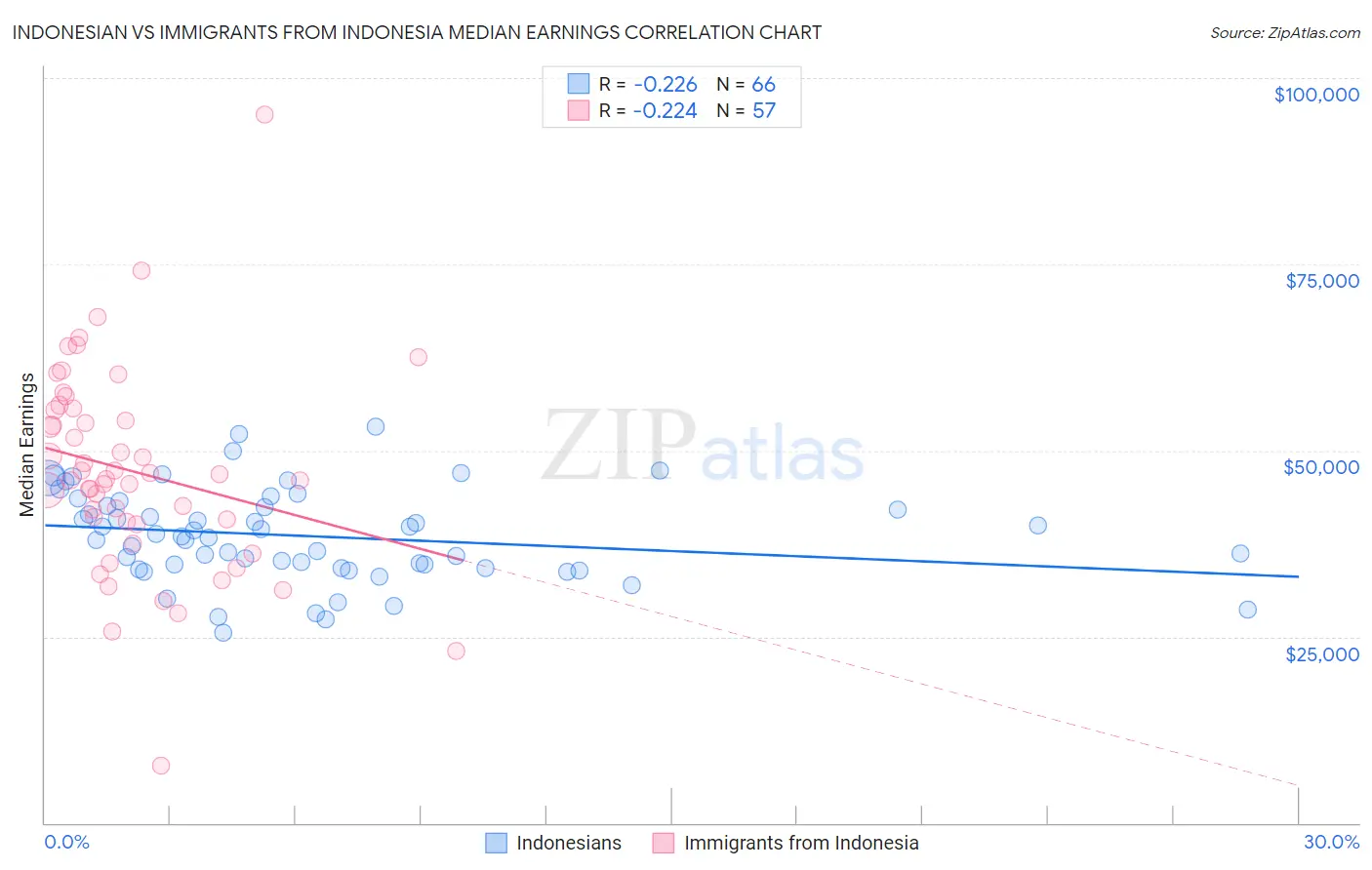 Indonesian vs Immigrants from Indonesia Median Earnings