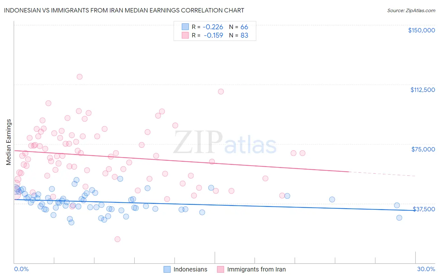 Indonesian vs Immigrants from Iran Median Earnings