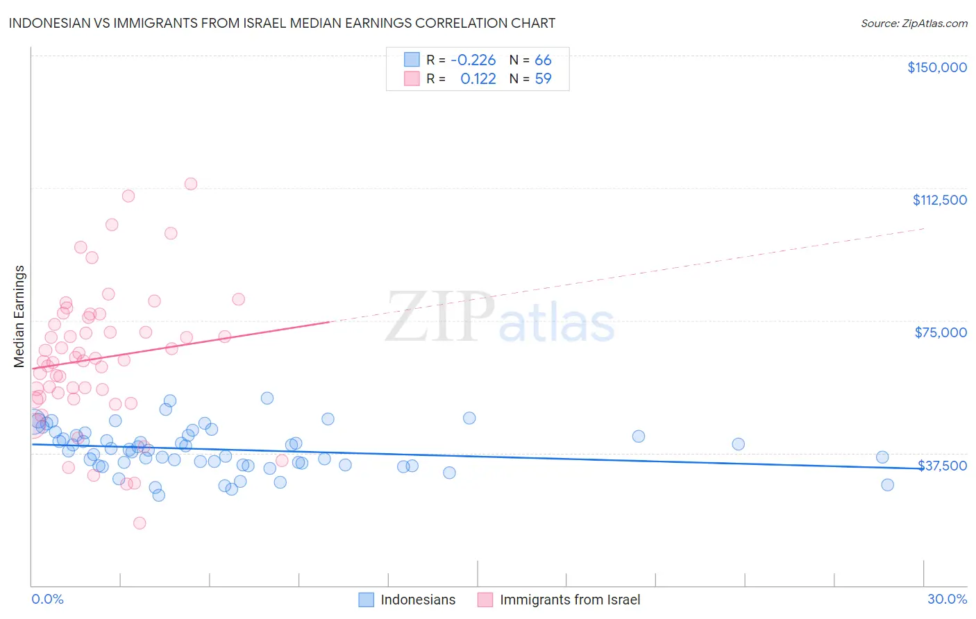 Indonesian vs Immigrants from Israel Median Earnings