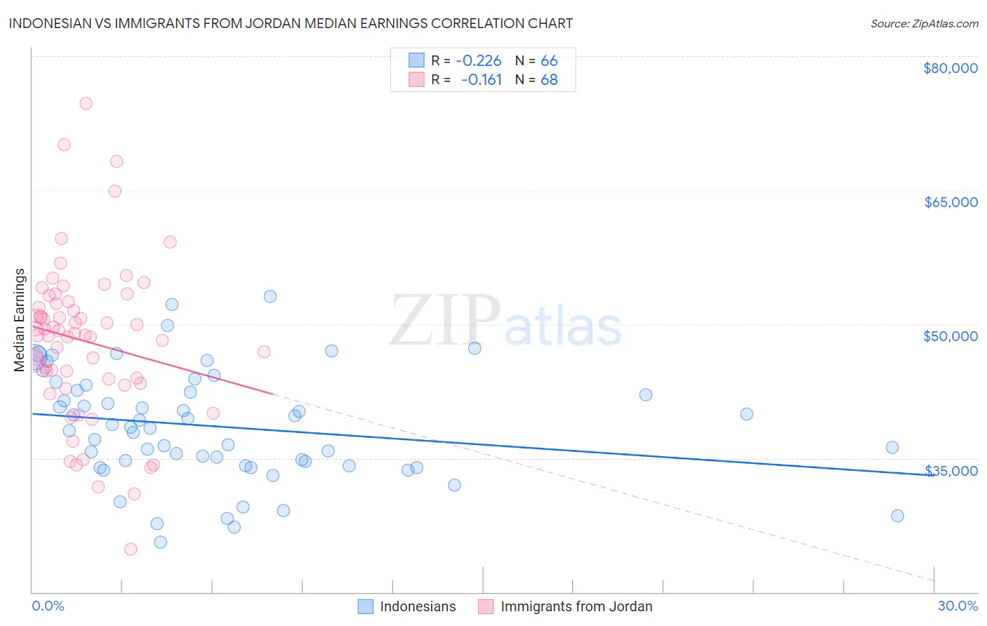 Indonesian vs Immigrants from Jordan Median Earnings