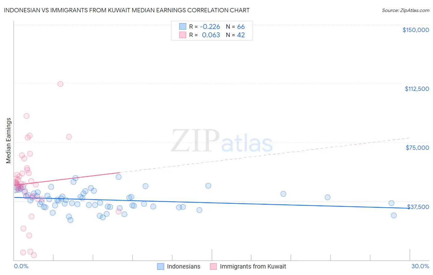 Indonesian vs Immigrants from Kuwait Median Earnings