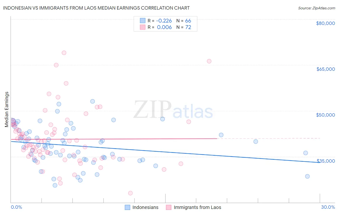 Indonesian vs Immigrants from Laos Median Earnings