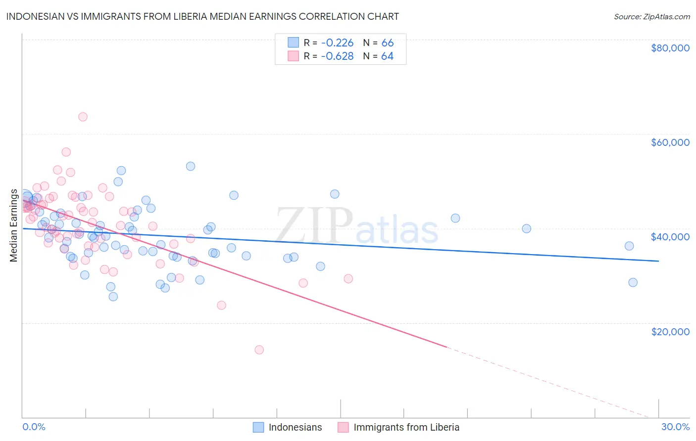 Indonesian vs Immigrants from Liberia Median Earnings