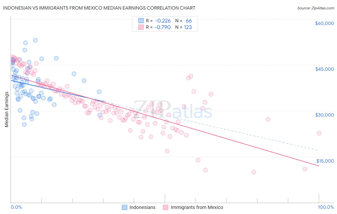 Indonesian vs Immigrants from Mexico Median Earnings