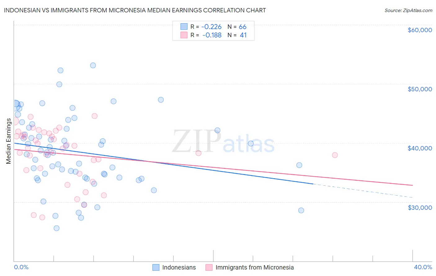 Indonesian vs Immigrants from Micronesia Median Earnings