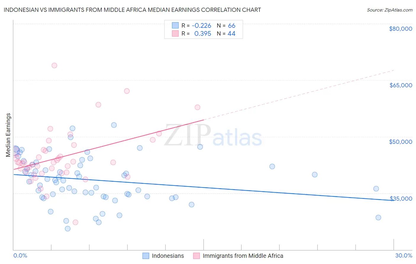 Indonesian vs Immigrants from Middle Africa Median Earnings