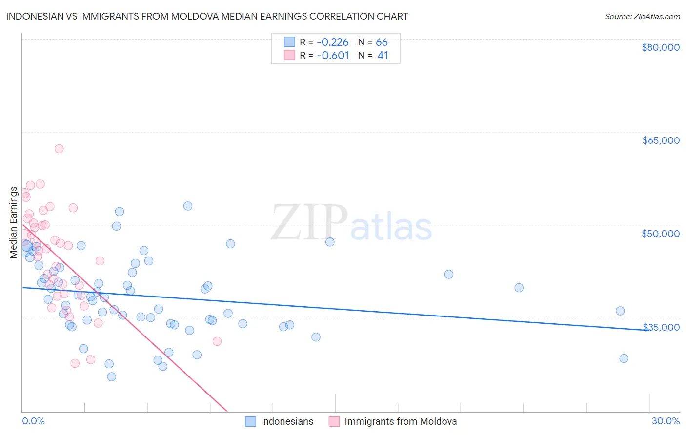 Indonesian vs Immigrants from Moldova Median Earnings