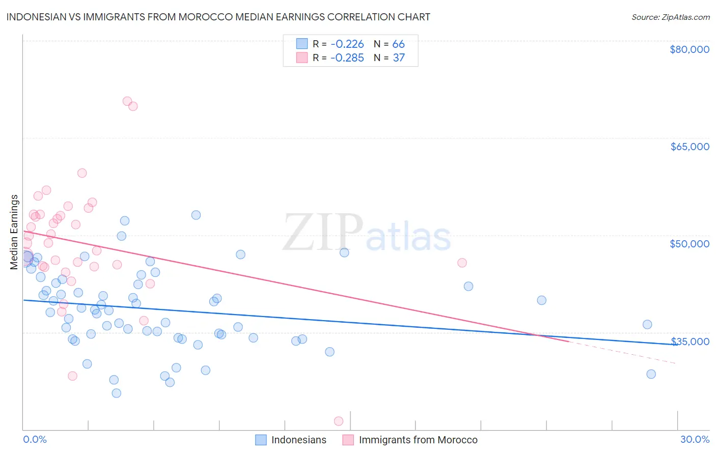 Indonesian vs Immigrants from Morocco Median Earnings