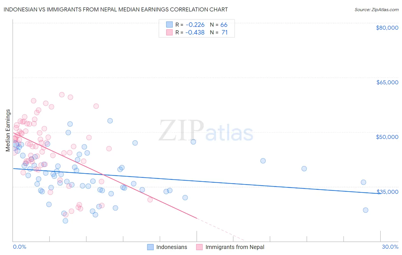 Indonesian vs Immigrants from Nepal Median Earnings