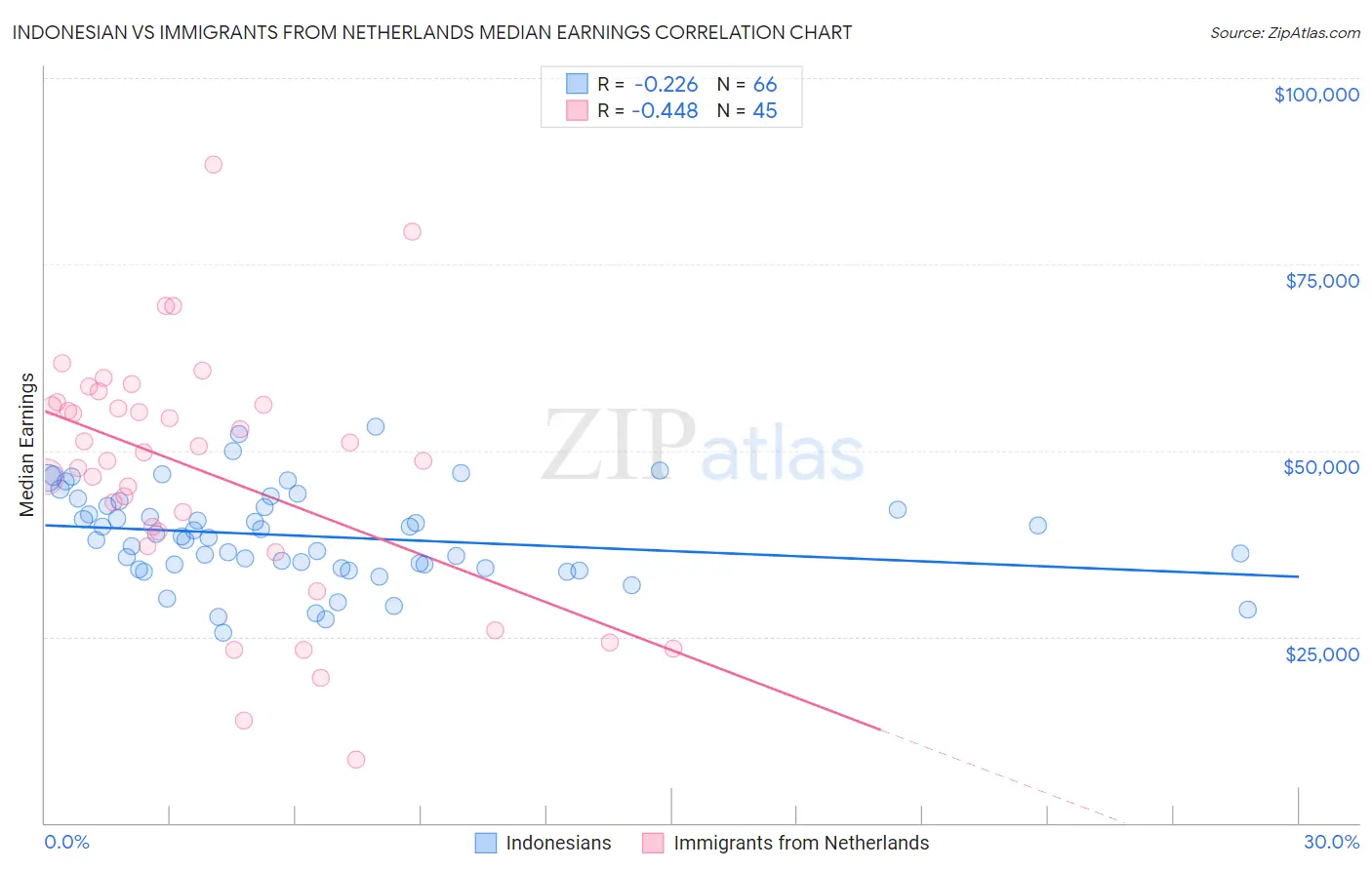 Indonesian vs Immigrants from Netherlands Median Earnings