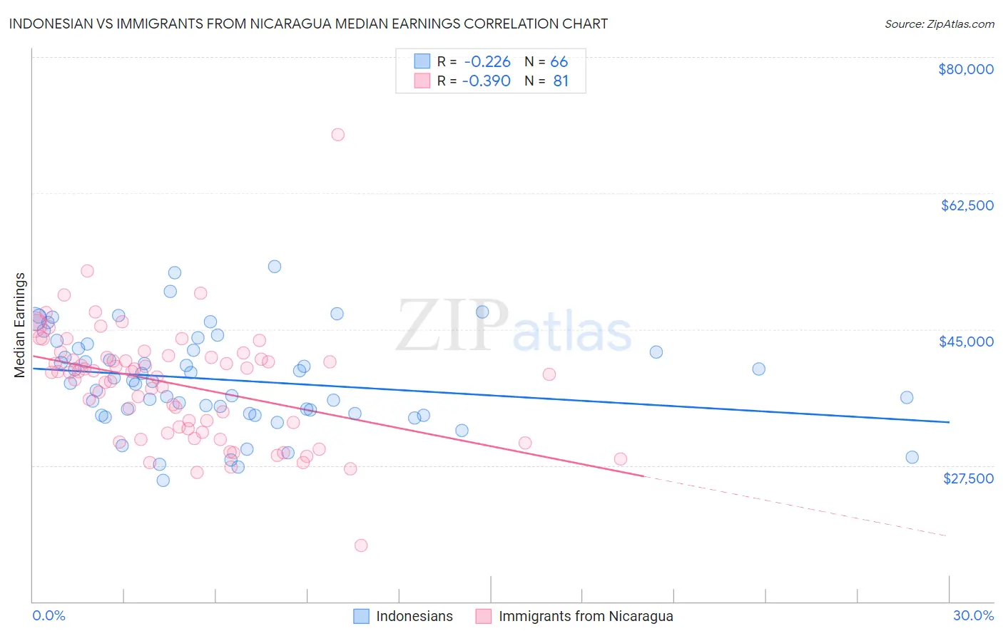 Indonesian vs Immigrants from Nicaragua Median Earnings