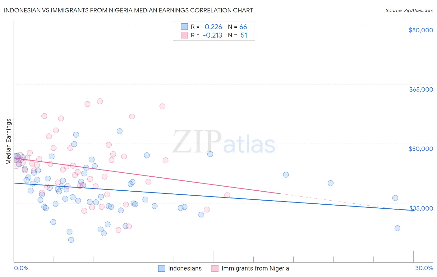 Indonesian vs Immigrants from Nigeria Median Earnings