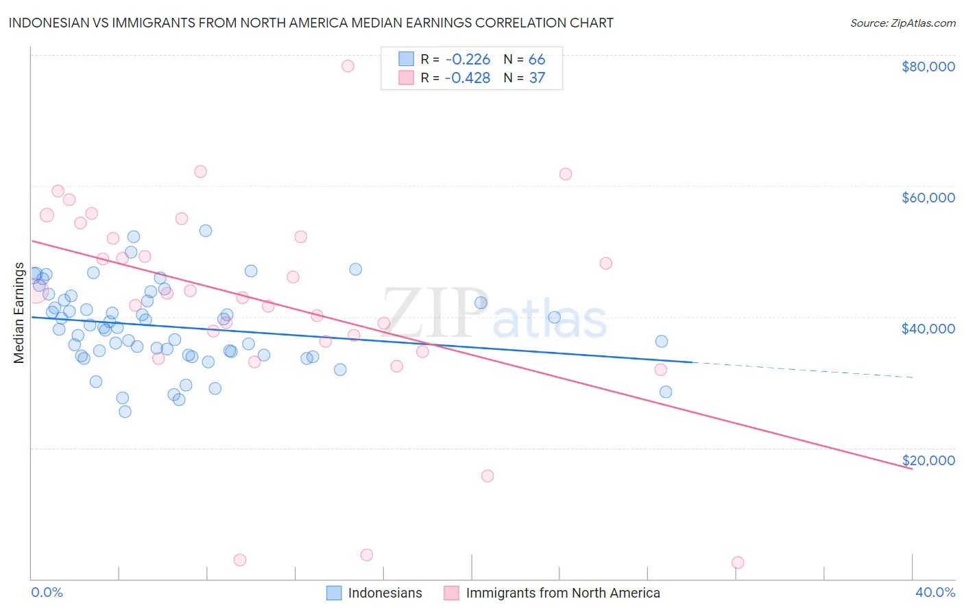 Indonesian vs Immigrants from North America Median Earnings