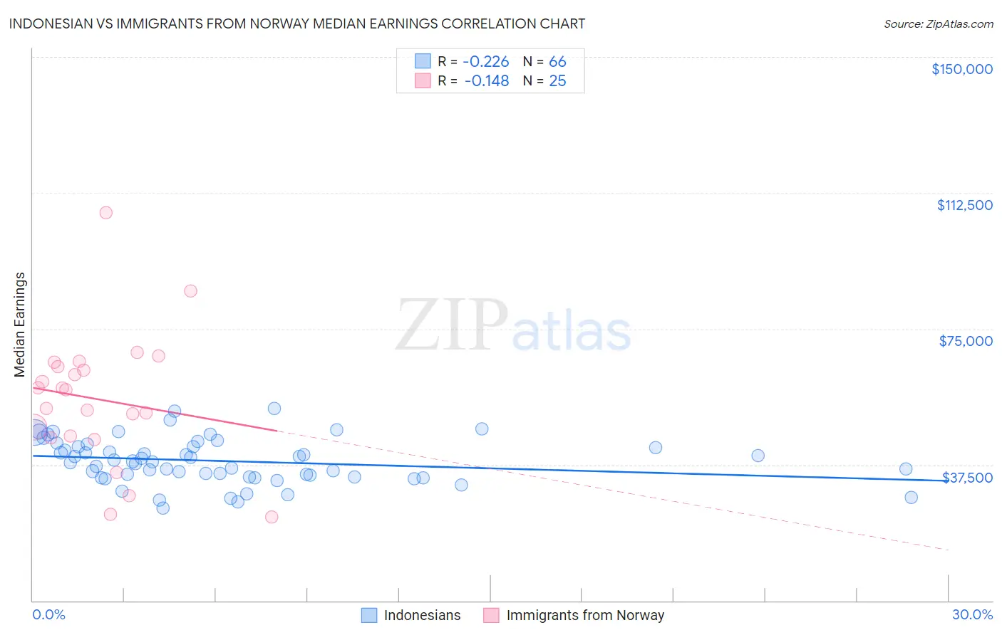 Indonesian vs Immigrants from Norway Median Earnings