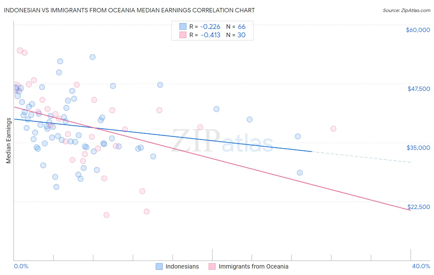 Indonesian vs Immigrants from Oceania Median Earnings