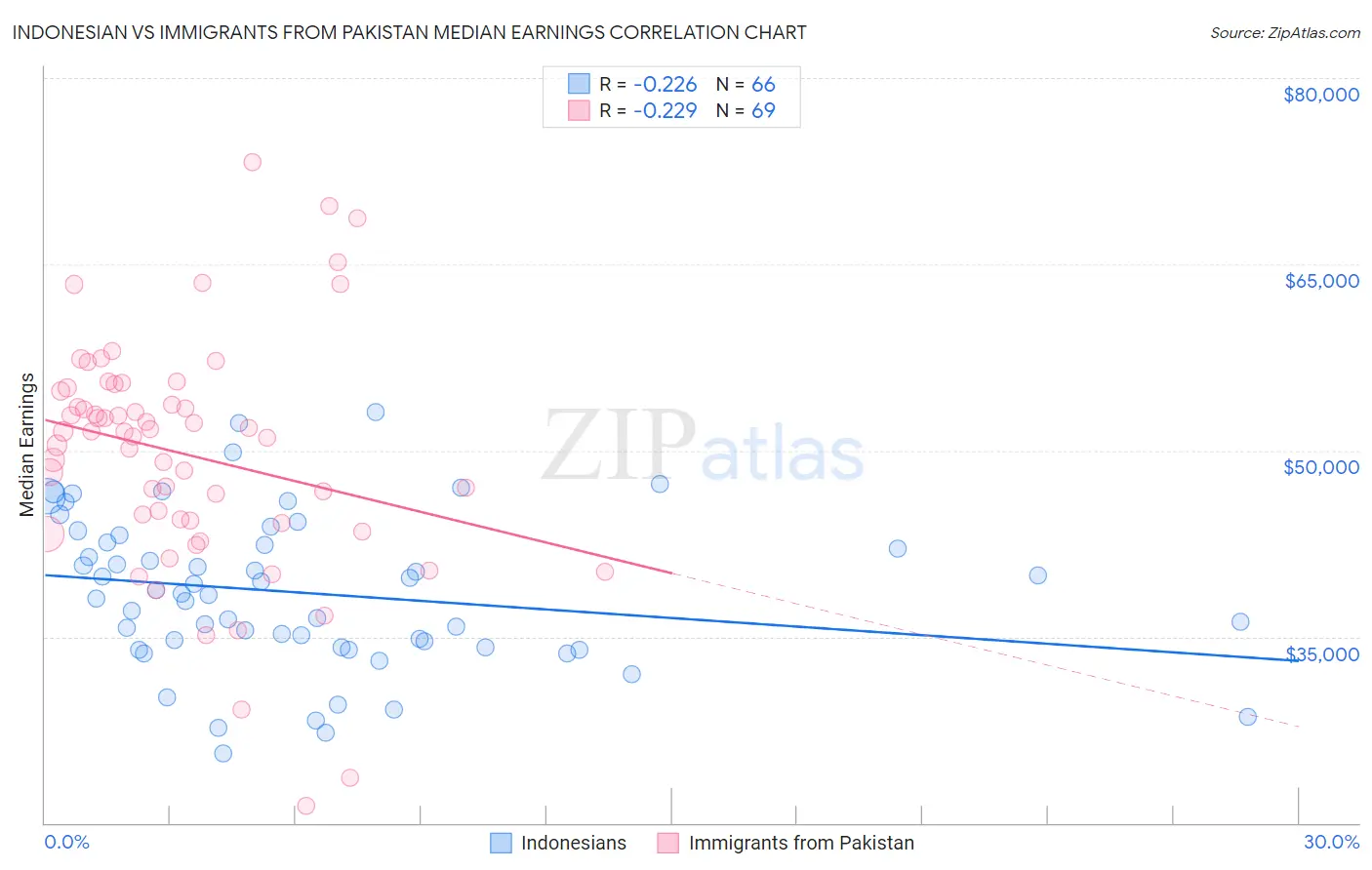 Indonesian vs Immigrants from Pakistan Median Earnings