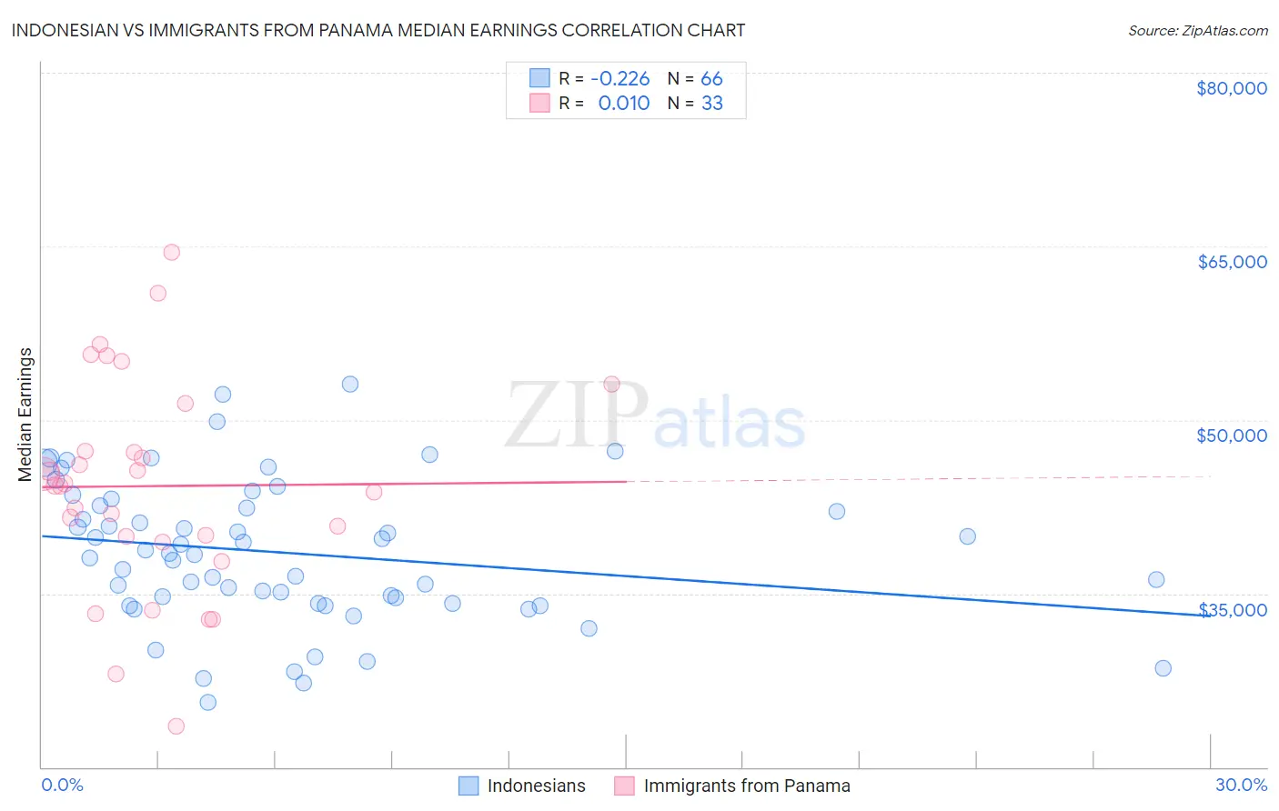 Indonesian vs Immigrants from Panama Median Earnings