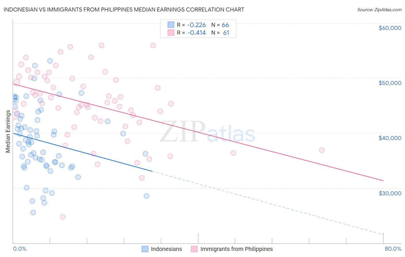 Indonesian vs Immigrants from Philippines Median Earnings