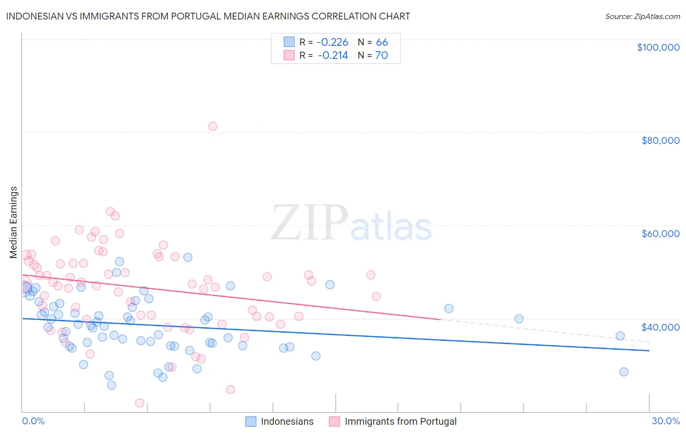 Indonesian vs Immigrants from Portugal Median Earnings