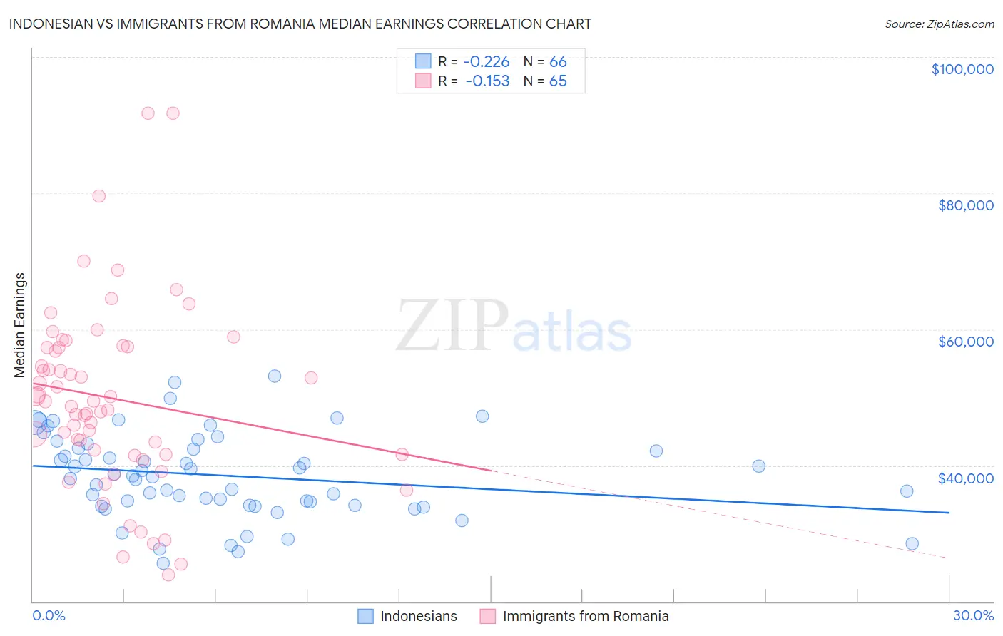 Indonesian vs Immigrants from Romania Median Earnings