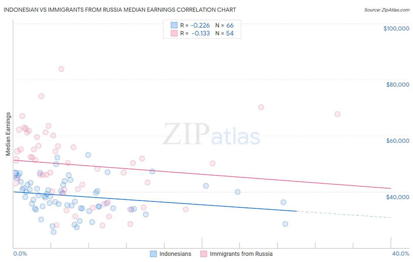 Indonesian vs Immigrants from Russia Median Earnings