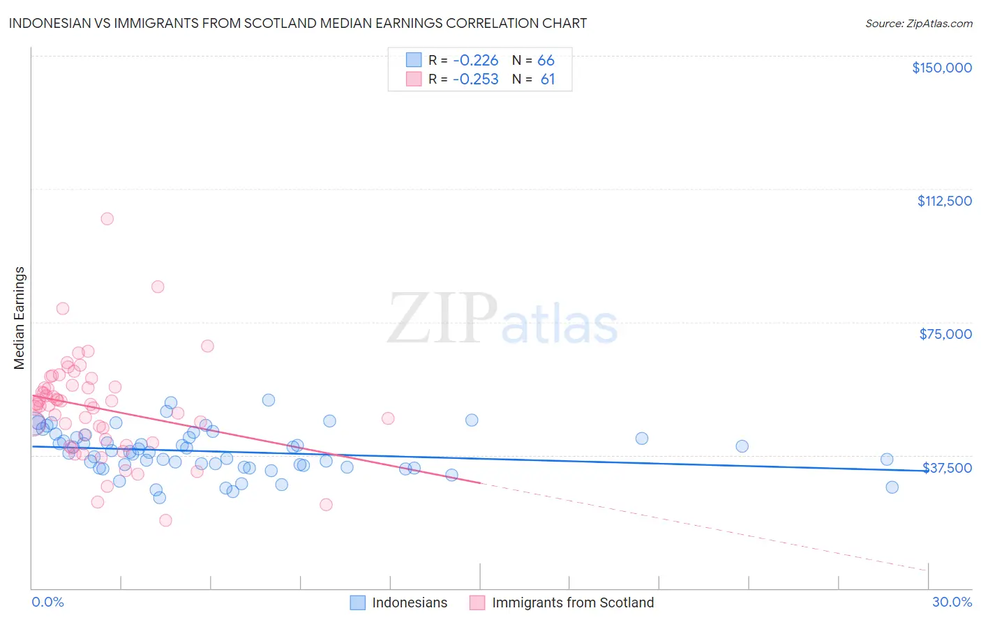 Indonesian vs Immigrants from Scotland Median Earnings