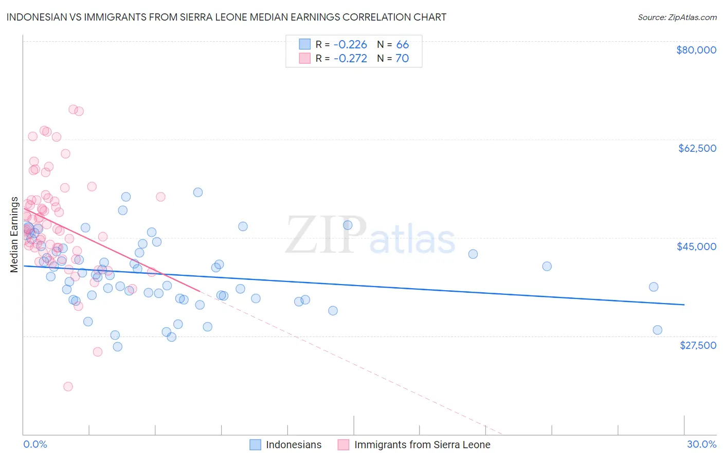 Indonesian vs Immigrants from Sierra Leone Median Earnings